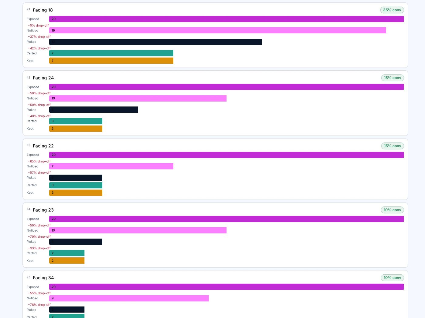 Results page with per product funnels: exposed, noticed, picked, carted, kept